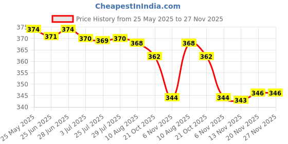 amazon.in ATORSE Camera Cover Webcam Covers Thin Compatible with Tesla Model 3 Y Price History Graph from 25 May 2025 to 27 Nov 2025