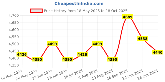 amazon.in ATORSE Campfire Popcorn Popper Old Fashioned Popcorn Maker for Hiking Party Camping Price History Graph from 18 May 2025 to 14 Oct 2025