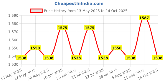 amazon.in ATORSE Camping Clothesline Nonslip Clothes Drying Line for Backyard Camping Outside Red 8m with Clip atorse Price History Graph from 13 May 2025 to 14 Oct 2025