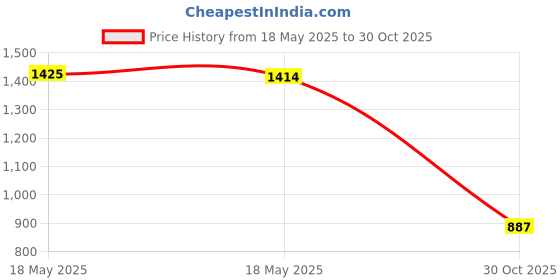 amazon.in ATORSE Camshaft Position Sensor 55565709 Vehicle Parts Fit for Chavy 2009-2013 Price History Graph from 18 May 2025 to 30 Oct 2025