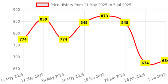amazon.in ATORSE Car Accessory Aux Input Cable for Alpine KCA-121B AI-NET RCA Auxiliary Cord Price History Graph from 11 May 2025 to 5 Jul 2025