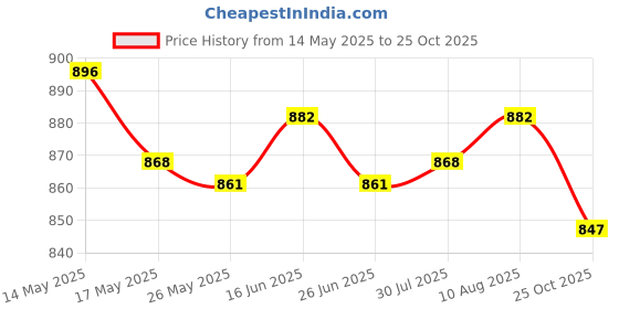 amazon.in ATORSE Car Air Freshener Auto Aromatherapy Fragrance Ornament Gifts Ocean Price History Graph from 14 May 2025 to 25 Oct 2025