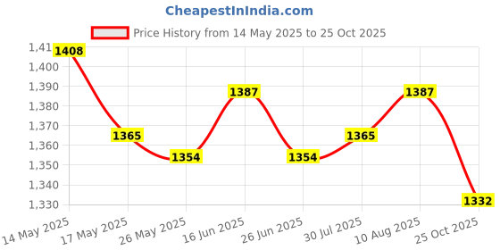 amazon.in ATORSE Car Air Freshener Car Interior Accessories for Car Decoration Gifts Black Price History Graph from 14 May 2025 to 25 Oct 2025