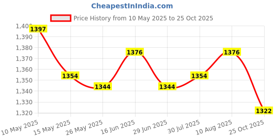 amazon.in ATORSE Car Air Freshener Car Interior Accessories for Car Decoration Gifts Silver Price History Graph from 10 May 2025 to 25 Oct 2025