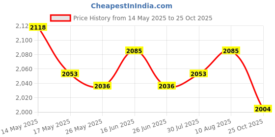 amazon.in ATORSE Car Air Freshener Solar Energy with Essential Oil Set Fit for Home Vacation Price History Graph from 14 May 2025 to 25 Oct 2025