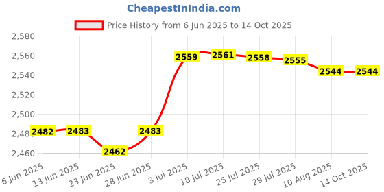amazon.in ATORSE Car Angle Tilt 2-Barreled Inclinometer Balancer Compass Backlight Clinometer Price History Graph from 6 Jun 2025 to 14 Oct 2025