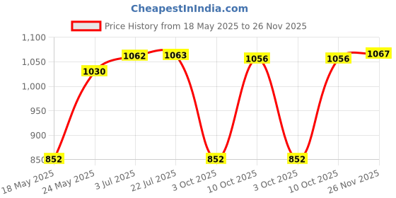 amazon.in ATORSE Car Audio Music Interface AMI to USB Cable Adapter for AD VW Skoda Seat Price History Graph from 18 May 2025 to 26 Nov 2025