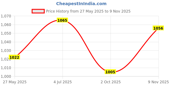 amazon.in ATORSE Car Audio Music Interface AMI to USB Cable Adapter for Audi VW Skoda Seat Price History Graph from 27 May 2025 to 9 Nov 2025