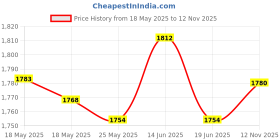 amazon.in ATORSE Car Battery Distribution Terminal 32V 400A for 4wds Car Caravans Trucks Price History Graph from 18 May 2025 to 12 Nov 2025