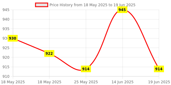 amazon.in ATORSE Car Battery Tester Digital Alternator Tester Automotive Battery Load Tester Price History Graph from 18 May 2025 to 19 Jun 2025