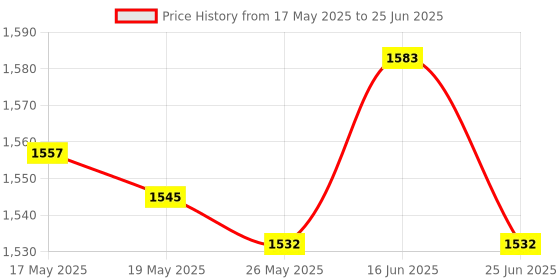 amazon.in ATORSE Car Bluetooth Module AUX Adapter Fits for MINI C R50 S R53 2000-2006 Price History Graph from 17 May 2025 to 25 Jun 2025