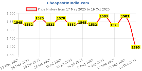 amazon.in ATORSE Car Bluetooth Module AUX Adapter Fits for Mini Cooper R50 S R53 2000-2006 Price History Graph from 17 May 2025 to 19 Oct 2025