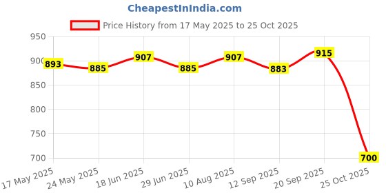 amazon.in ATORSE Car Boat 48V Red Terminal Studs Heavy-Duty With Screw Wires Connected (M8) Price History Graph from 17 May 2025 to 25 Oct 2025