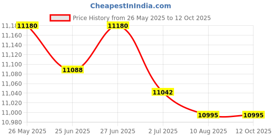 amazon.in ATORSE Car Diagnostic Tool Electronic Noize Tester Gearbox Sound Detector Price History Graph from 26 May 2025 to 11 Oct 2025