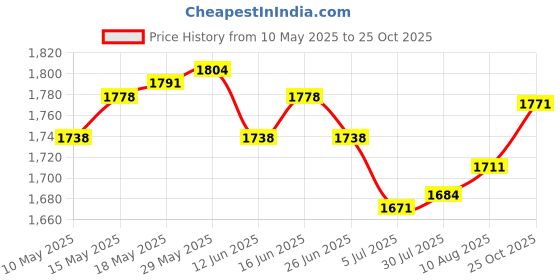 amazon.in ATORSE Car Diffuser Vent Clip with Light Aroma Diffuser for Long Trip Truck Clear Fragrance Price History Graph from 10 May 2025 to 25 Oct 2025
