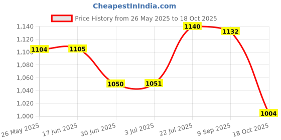 amazon.in ATORSE Car Fuel Injector Flush Cleaner Adapter Kit Cleaning Nozzle Universal Price History Graph from 26 May 2025 to 18 Oct 2025