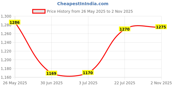 amazon.in ATORSE Car Head Up Display Over Speed Warning For Trucks Various Vehicles Suvs Kmh|Consumer Electronics|Vehicle Electronics & Gps|Radar & Laser Detectors Price History Graph from 26 May 2025 to 2 Nov 2025