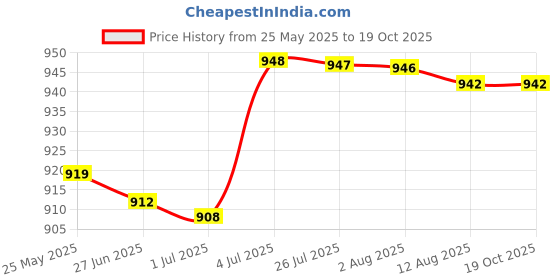 amazon.in ATORSE Car Headlight Restoration Kit Blurring Renovator Lens Restorer Price History Graph from 25 May 2025 to 17 Oct 2025