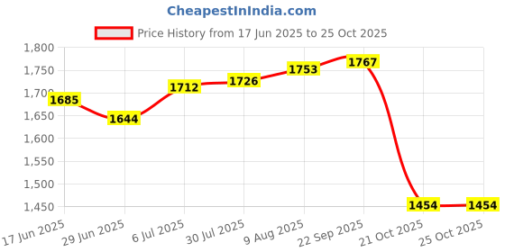 amazon.in ATORSE Car Heater Portable Demister for Driver Men Women Defrost and Defogging 24V 200W Price History Graph from 17 Jun 2025 to 21 Oct 2025