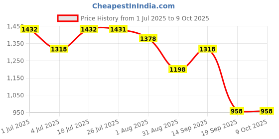 amazon.in ATORSE Car Heater With Plug In Cigarette Lighter Mini Windshield Defroster Demister 24V 200W Price History Graph from 1 Jul 2025 to 8 Oct 2025