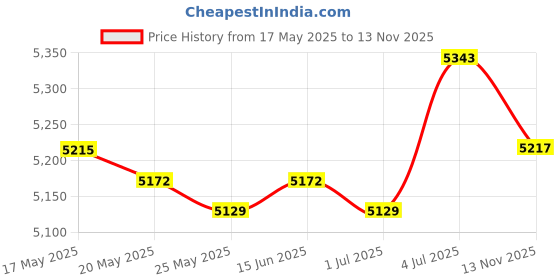 amazon.in ATORSE Car HUD Head up Display Universal Smart Overspeed Alarm for All Cars Price History Graph from 17 May 2025 to 13 Nov 2025