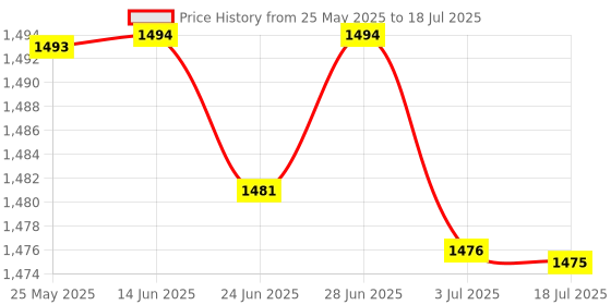 amazon.in ATORSE Car Hud Head Up Speed Meter Display Over Speed Warning For Buses Trucks Green Kmh atorse Price History Graph from 25 May 2025 to 3 Jul 2025