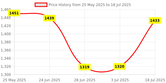 amazon.in ATORSE Car Hud Head Up Speed Meter Display Over Speed Warning For Buses Trucks White Mp H Price History Graph from 25 May 2025 to 3 Jul 2025