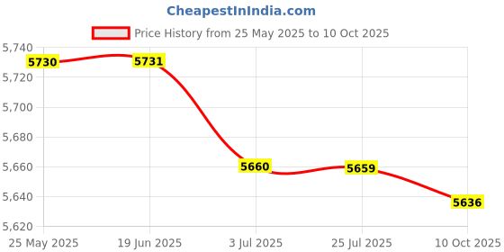 amazon.in ATORSE Car Play Adapter 2.0 Wired to Wireless USB Car Play Activator Dongle Price History Graph from 25 May 2025 to 10 Oct 2025