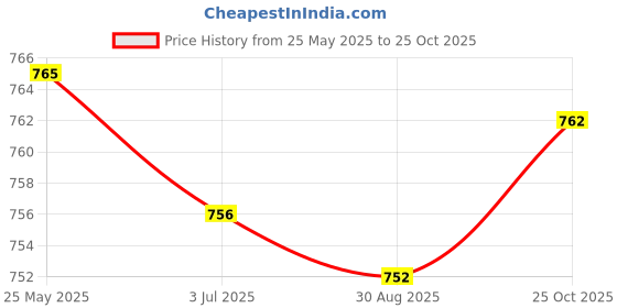amazon.in ATORSE Car Radiator Water Tank Cap 7700805131 Compatible with Clio Kangoo Laguna Megane Price History Graph from 25 May 2025 to 25 Oct 2025