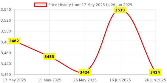 amazon.in ATORSE Car Smart Link USB Car Play Dongle Adapter for IP GPS Auto Price History Graph from 17 May 2025 to 26 Jun 2025