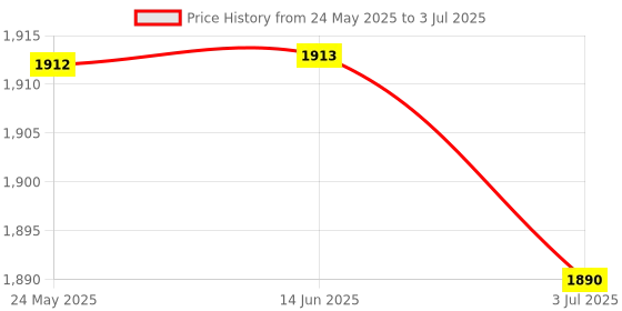 amazon.in ATORSE Car Snow Removal Tool Portable Winter Tool for Window Windshield Trucks 2 in 1 Snow Scraper/Windshield ice Scraper/Car ice Scraper/Telescoping ice Scraper/Ice Scraper with Brush Price History Graph from 24 May 2025 to 3 Jul 2025