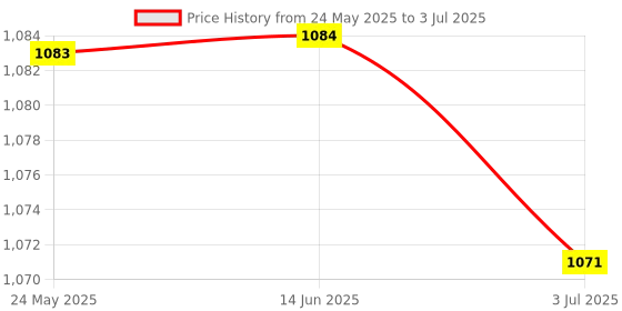 amazon.in ATORSE Car Snow Removal Tool Portable Winter Tool for Window Windshield Trucks Snow Brush Snow Scraper/Windshield ice Scraper/Car ice Scraper/Telescoping ice Scraper/Ice Scraper with Brush Price History Graph from 24 May 2025 to 3 Jul 2025