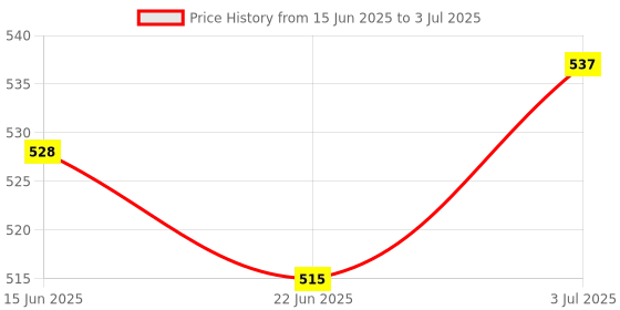 amazon.in ATORSE car snow Scraper with foam handle Frost Snow for Auto car Snow Remover Black Price History Graph from 15 Jun 2025 to 3 Jul 2025