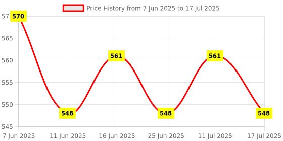 amazon.in ATORSE car snow Scraper with foam handle Frost Snow for Auto car Snow Remover Red Price History Graph from 7 Jun 2025 to 17 Jul 2025