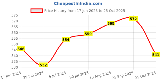 amazon.in ATORSE Car Snow Shovel with Grip Stainless Steel Windshield Ice Scraper Universal Price History Graph from 17 Jun 2025 to 25 Oct 2025