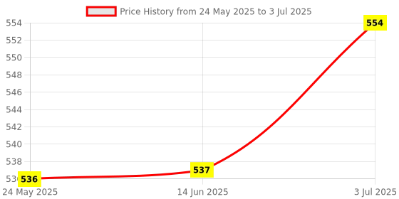 amazon.in ATORSE Car Snow Shovel with Grip Stainless Steel Windshield Ice Scraper Universal Snow Scraper/Windshield ice Scraper/Car ice Scraper/Telescoping ice Scraper/Ice Scraper with Brush Price History Graph from 24 May 2025 to 3 Jul 2025