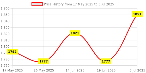 amazon.in ATORSE Car Speed Controller High Reliability Multifunctional Speed Ratio Corrector Price History Graph from 17 May 2025 to 3 Jul 2025