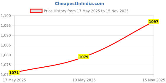 amazon.in ATORSE Car Thermometer Hygrometer Compass Multifunctional Car Dashboard Compasses Price History Graph from 17 May 2025 to 15 Nov 2025