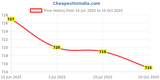 amazon.in ATORSE Car Tire Air Inflator Hose Pump Extension Adapter 30cm Not Deflated atorse Price History Graph from 15 Jun 2025 to 10 Oct 2025