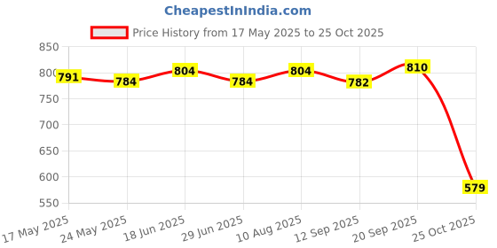 amazon.in ATORSE Car Truck Black Double Heavy-Duty Terminal Stud M6 With Screw Wire Connected Price History Graph from 17 May 2025 to 25 Oct 2025