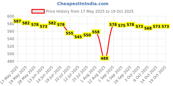 amazon.in ATORSE Car Umbrella Bucket Multipurpose Automotive Accessories Auto Umbrella Holder - Price History Graph from 17 May 2025 to 14 Oct 2025