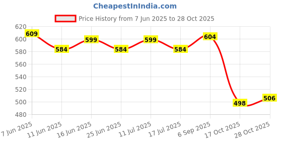 amazon.in ATORSE Car Vehicle Ice Scraper Winter Windshield Cleaner for Household Kitchen Blue Price History Graph from 7 Jun 2025 to 28 Oct 2025