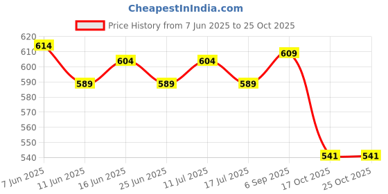 amazon.in ATORSE Car Vehicle Ice Scraper Winter Windshield Cleaner for Household Kitchen Red Price History Graph from 7 Jun 2025 to 25 Oct 2025