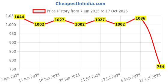 amazon.in ATORSE Car Vehicle Ice Scraper Winter Windshield Cleaner Snow Cleaning Tool Durable Price History Graph from 7 Jun 2025 to 17 Oct 2025