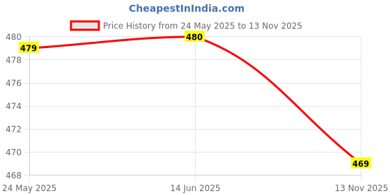amazon.in ATORSE Car Vehicle Scratch Repair Cloth Tool Replacement Professional Accessories 10X10Cm Price History Graph from 24 May 2025 to 13 Nov 2025