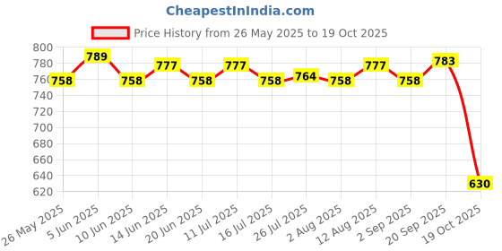 amazon.in ATORSE Car Windshield Repair Kit Filler Tools for Long Line Crack Cobwebs Price History Graph from 26 May 2025 to 19 Oct 2025