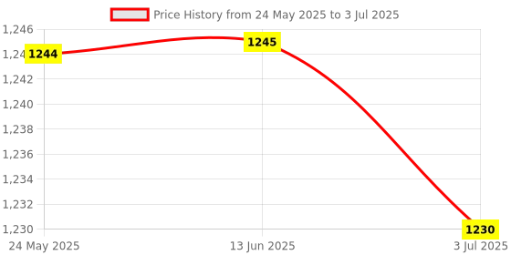 amazon.in ATORSE Car Windshield Snow Melting Spray 450Ml for Windows Exhaust Pipe Wipers Snow Scraper/Windshield ice Scraper/Car ice Scraper/Telescoping ice Scraper/Ice Scraper with Brush Price History Graph from 24 May 2025 to 3 Jul 2025
