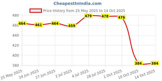 amazon.in ATORSE Carburetor Carb Adjustment Screwdriver Adjusting Tool for 2 Cycle Engine for Stihl Weed Eater Trimmer Brushcuter Blower (21-Teeth Splined) Price History Graph from 25 May 2025 to 10 Oct 2025