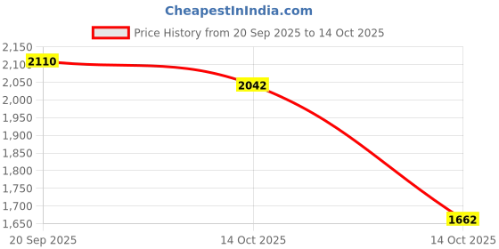 amazon.in ATORSE Carburetor Carb for Honda GX240 GX270 8HP 9HP 16100-ZE2-W71 1616100-ZH9-820 Price History Graph from 20 Sep 2025 to 14 Oct 2025