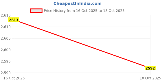 amazon.in ATORSE Carburetor Carb PZ26 Universdal Suitable for Honda 125cc 150cc Motorcycle Price History Graph from 16 Oct 2025 to 18 Oct 2025